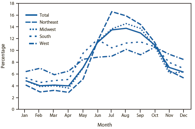 The figure shows the average percentage of legionellosis cases occurring in the United States annually, by month and U.S. Census region during 2000-2009. Cases tended to occur in the summer and early fall, with the June-October period accounting for 62% of the cases reported each year.